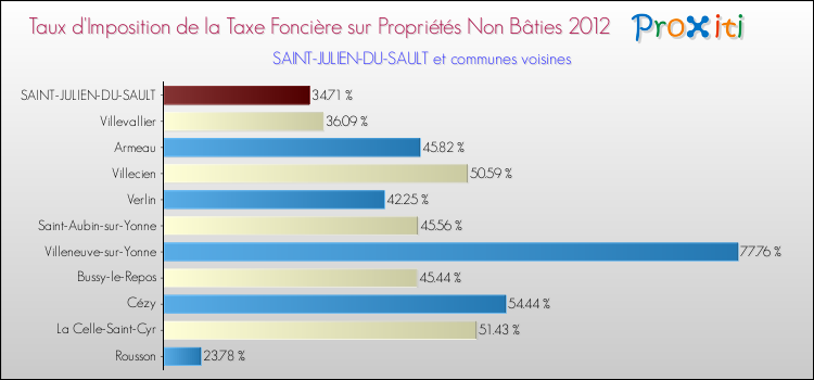 Taux d'imposition de la taxe foncière sur les immeubles et terrains non batis 2012 pour SAINT-JULIEN-DU-SAULT et les communes proches Comparaison des taux d'imposition de la taxe foncière sur les immeubles et terrains non batis 2012 pour SAINT-JULIEN-DU-SAULT et les communes voisines