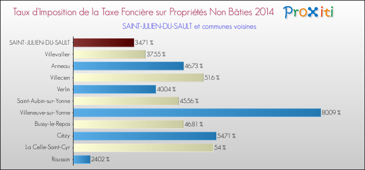 Taux d'imposition de la taxe foncière sur les immeubles et terrains non batis 2014 pour SAINT-JULIEN-DU-SAULT et les communes proches Comparaison des taux d'imposition de la taxe foncière sur les immeubles et terrains non batis 2014 pour SAINT-JULIEN-DU-SAULT et les communes voisines