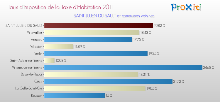Taux d'imposition de la taxe d'habitation 2011 pour SAINT-JULIEN-DU-SAULT et les communes proches Comparaison des taux d'imposition de la taxe d'habitation 2011 pour SAINT-JULIEN-DU-SAULT et les communes voisines