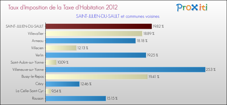 Taux d'imposition de la taxe d'habitation 2012 pour SAINT-JULIEN-DU-SAULT et les communes proches Comparaison des taux d'imposition de la taxe d'habitation 2012 pour SAINT-JULIEN-DU-SAULT et les communes voisines