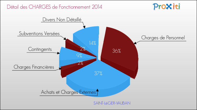 Décomposition des Charges de Fonctionnement 2014 de la commune de SAINT-LéGER-VAUBAN Charges de Fonctionnement 2014 pour la commune de SAINT-LéGER-VAUBAN