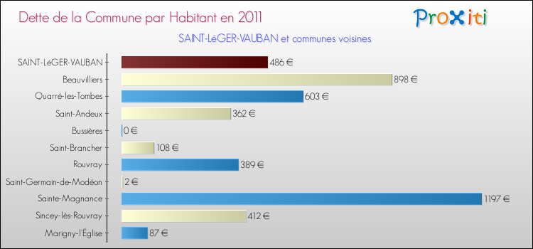 Dette par habitant de la commune en 2011 pour SAINT-LéGER-VAUBAN et les communes proches Comparaison de la dette par habitant de la commune en 2011 pour SAINT-LéGER-VAUBAN et les communes voisines