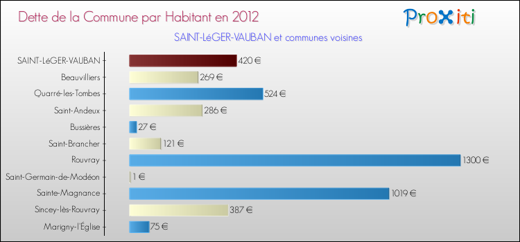 Dette par habitant de la commune en 2012 pour SAINT-LéGER-VAUBAN et les communes proches Comparaison de la dette par habitant de la commune en 2012 pour SAINT-LéGER-VAUBAN et les communes voisines