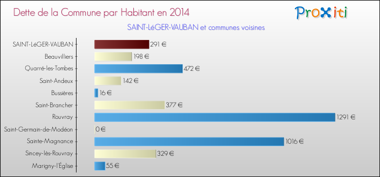 Dette par habitant de la commune en 2014 pour SAINT-LéGER-VAUBAN et les communes proches Comparaison de la dette par habitant de la commune en 2014 pour SAINT-LéGER-VAUBAN et les communes voisines