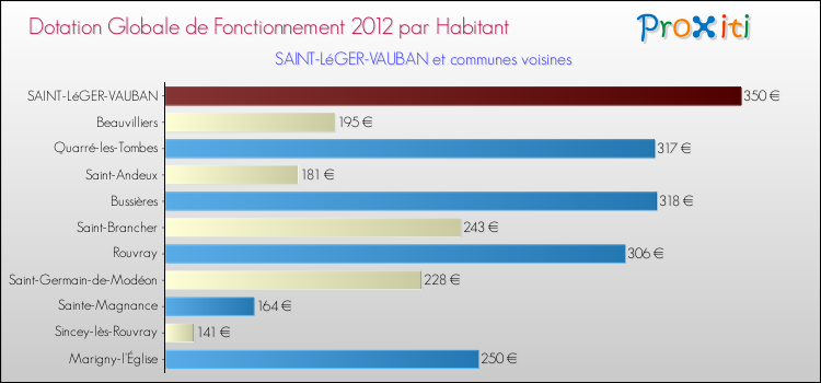Montant des dotations globales de fonctionnement DGF par Habitant pour SAINT-LéGER-VAUBAN et les communes proches Comparaison des des dotations globales de fonctionnement DGF par habitant pour SAINT-LéGER-VAUBAN et les communes voisines