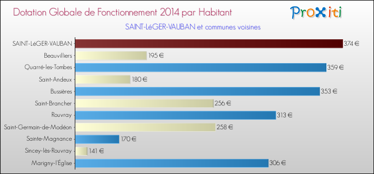Montant des dotations globales de fonctionnement DGF par Habitant pour SAINT-LéGER-VAUBAN et les communes proches en 2014. Comparaison des des dotations globales de fonctionnement DGF par habitant pour SAINT-LéGER-VAUBAN et les communes voisines en 2014.