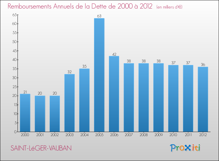 Evolution de l'annuité de la dette pour la commune de SAINT-LéGER-VAUBAN de 2000 à 2012 Annuités de la dette pour SAINT-LéGER-VAUBAN de 2000 à 2012