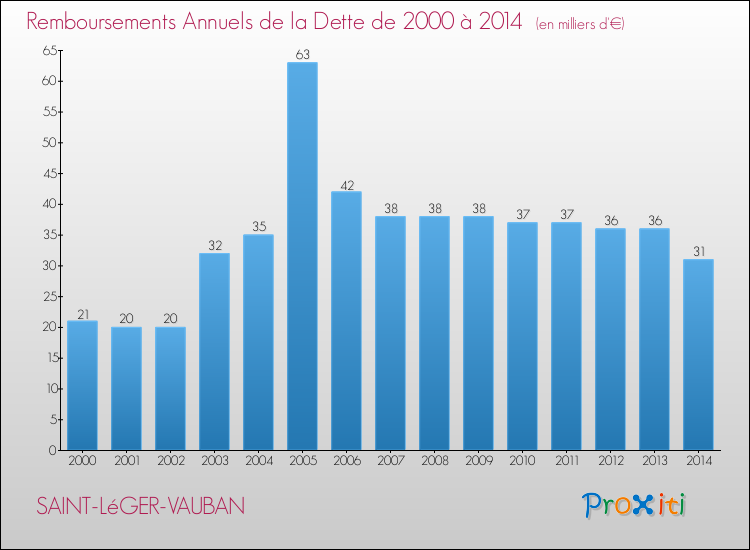 Evolution de l'annuité de la dette pour la commune de SAINT-LéGER-VAUBAN de 2000 à 2014 Annuités de la dette pour SAINT-LéGER-VAUBAN de 2000 à 2014