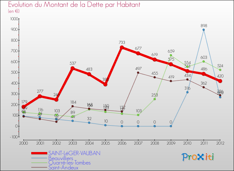 Evolution de la dette par habitant pour la commune de SAINT-LéGER-VAUBAN et les communes proches de 2000 à 2012 Comparaison de la dette par habitant pour SAINT-LéGER-VAUBAN et les communes voisines de 2000 à 2012