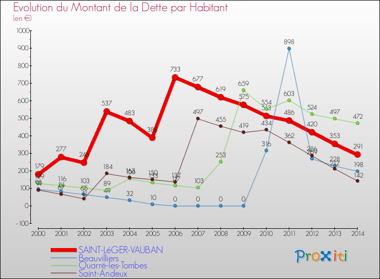 Evolution de la dette par habitant pour la commune de SAINT-LéGER-VAUBAN et les communes proches de 2000 à 2014 Comparaison de la dette par habitant pour SAINT-LéGER-VAUBAN et les communes voisines de 2000 à 2014