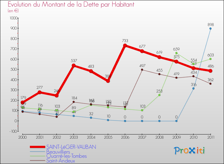 Evolution de la dette par habitant pour la commune de SAINT-LéGER-VAUBAN et les communes proches Comparaison de la dette par habitant pour SAINT-LéGER-VAUBAN et les communes voisines