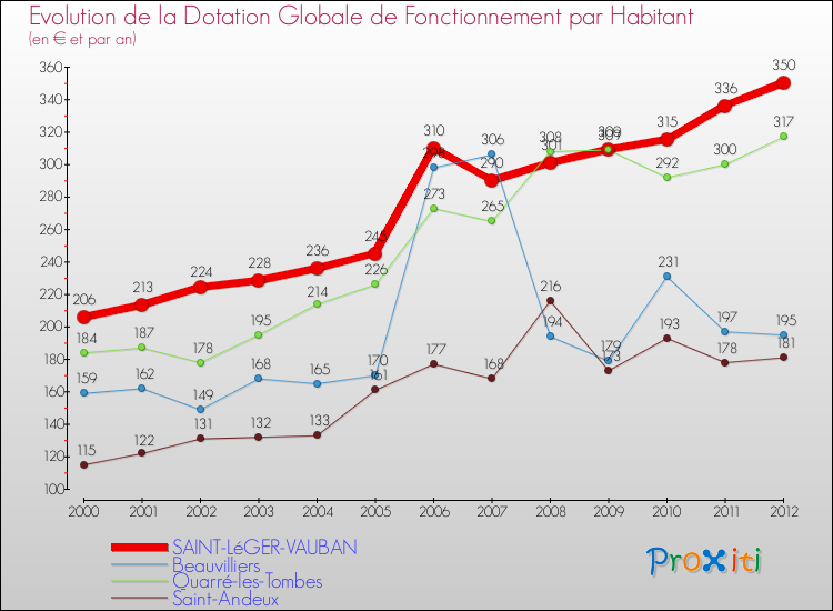Evolution et montant de la dotation globale de fonctionnement par Habitant pour SAINT-LéGER-VAUBAN et les communes proches Comparaison des dotations globales de fonctionnement par habitant pour SAINT-LéGER-VAUBAN et les communes voisines