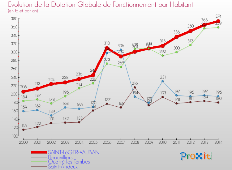 Evolution et montant de la dotation globale de fonctionnement par Habitant pour SAINT-LéGER-VAUBAN et les communes proches de 2000 à 2014. Comparaison des dotations globales de fonctionnement par habitant pour SAINT-LéGER-VAUBAN et les communes voisines de 2000 à 2014.