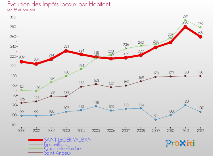 Evolution et montant des impôts locaux par Habitant pour SAINT-LéGER-VAUBAN et les communes proches Comparaison des impôts locaux par habitant pour SAINT-LéGER-VAUBAN et les communes voisines