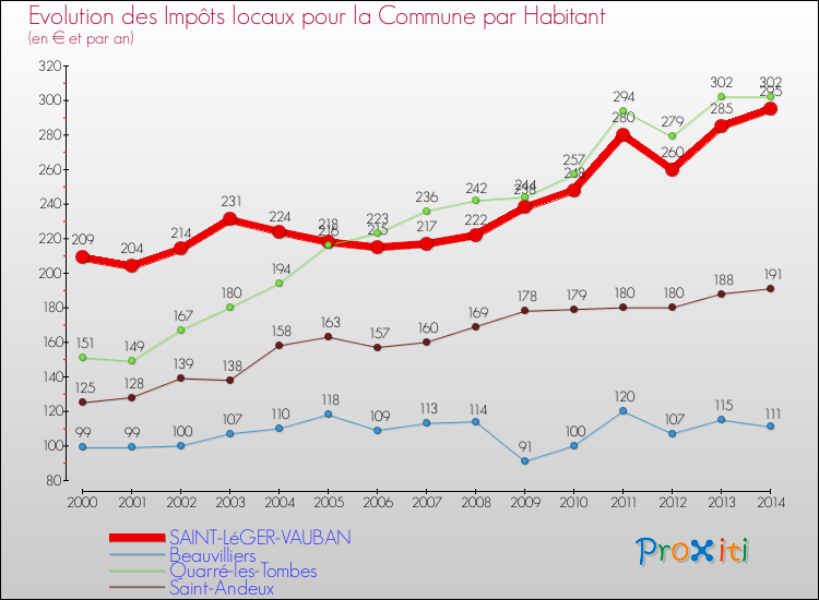 Evolution et montant des impôts locaux par Habitant pour SAINT-LéGER-VAUBAN et les communes proches de 2000 à 2014 Comparaison des impôts locaux par habitant pour SAINT-LéGER-VAUBAN et les communes voisines de 2000 à 2014
