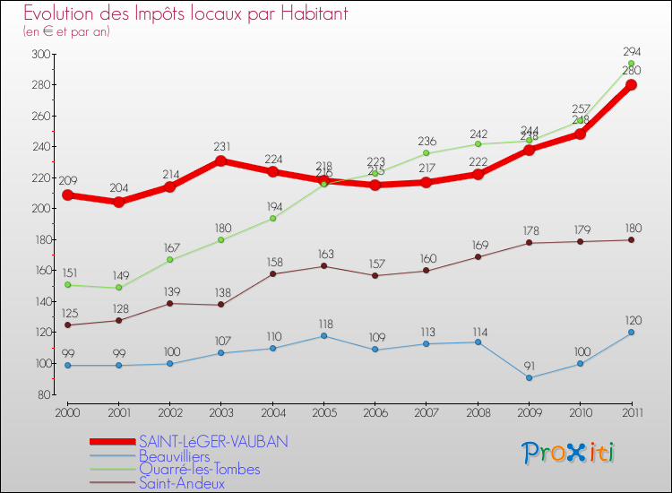 Evolution et montant des impôts locaux par Habitant pour SAINT-LéGER-VAUBAN et les communes proches Comparaison des impôts locaux par habitant pour SAINT-LéGER-VAUBAN et les communes voisines