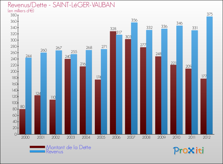Evolution comparée de la dette et des revenus pour la commune de SAINT-LéGER-VAUBAN de 2000 à 2012 Comparaison de la dette et des revenus pour SAINT-LéGER-VAUBAN de 2000 à 2012