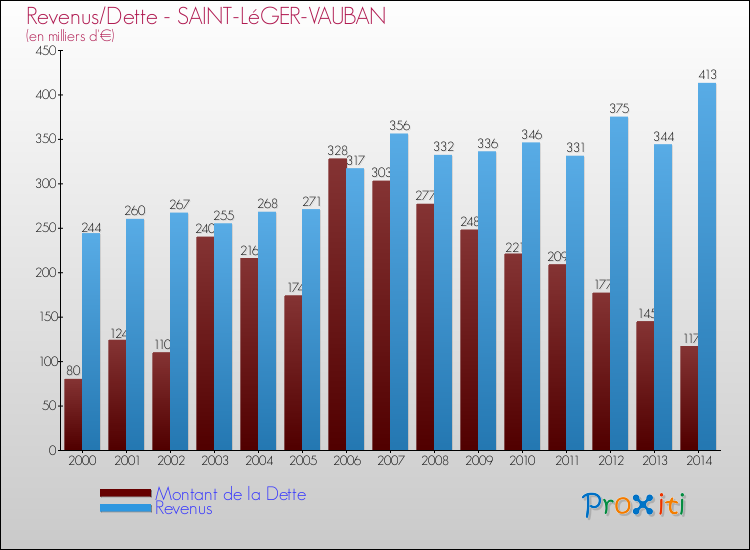 Evolution comparée de la dette et des revenus pour la commune de SAINT-LéGER-VAUBAN de 2000 à 2014 Comparaison de la dette et des revenus pour SAINT-LéGER-VAUBAN de 2000 à 2014