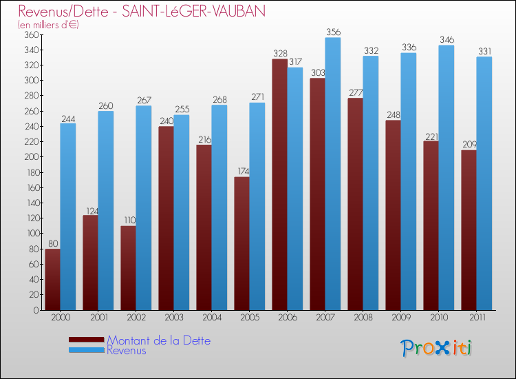 Evolution comparée de la dette et des revenus pour la commune de SAINT-LéGER-VAUBAN de 2000 à 2011 Comparaison de la dette et des revenus pour SAINT-LéGER-VAUBAN de 2000 à 2011