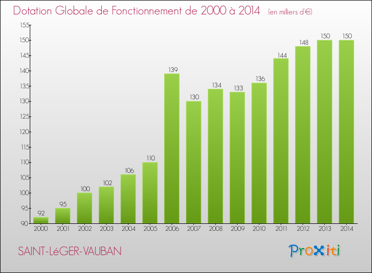 Evolution du montant de la Dotation Globale de Fonctionnement pour la commune de SAINT-LéGER-VAUBAN de 2000 à 2014 Evolution du montant de la Dotation Globale de Fonctionnement pour SAINT-LéGER-VAUBAN de 2000 à 2014