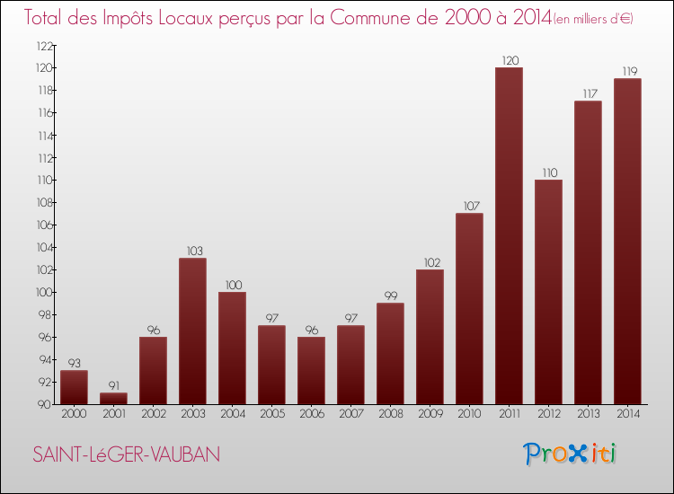 Evolution des Impôts Locaux pour la commune de SAINT-LéGER-VAUBAN de 2000 à 2014 Evolution des Impôts Locaux pour SAINT-LéGER-VAUBAN de 2000 à 2014
