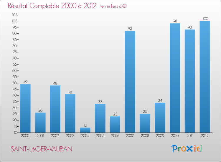 Evolution du résultat comptable pour la commune de SAINT-LéGER-VAUBAN de 2000 à 2012 Evolution du résultat comptable pour SAINT-LéGER-VAUBAN de 2000 à 2012