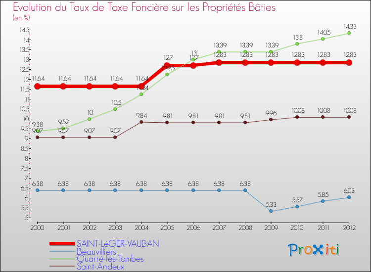Evolution du taux de la taxe foncière sur le bati pour SAINT-LéGER-VAUBAN et les communes proches de 2000 à 2012 Comparaison des taux de taxe foncière sur le bati pour SAINT-LéGER-VAUBAN et les communes voisines de 2000 à 2012