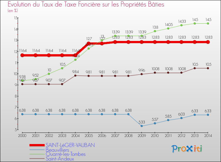 Evolution du taux de la taxe foncière sur le bati pour SAINT-LéGER-VAUBAN et les communes proches de 2000 à 2014 Comparaison des taux de taxe foncière sur le bati pour SAINT-LéGER-VAUBAN et les communes voisines de 2000 à 2014