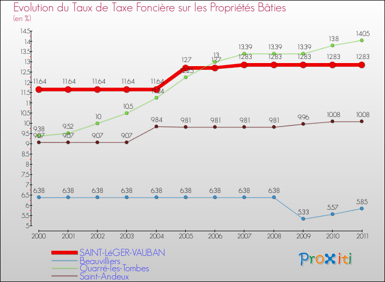 Evolution du taux de la taxe foncière sur le bati pour SAINT-LéGER-VAUBAN et les communes proches Comparaison des taux de taxe foncière sur le bati pour SAINT-LéGER-VAUBAN et les communes voisines