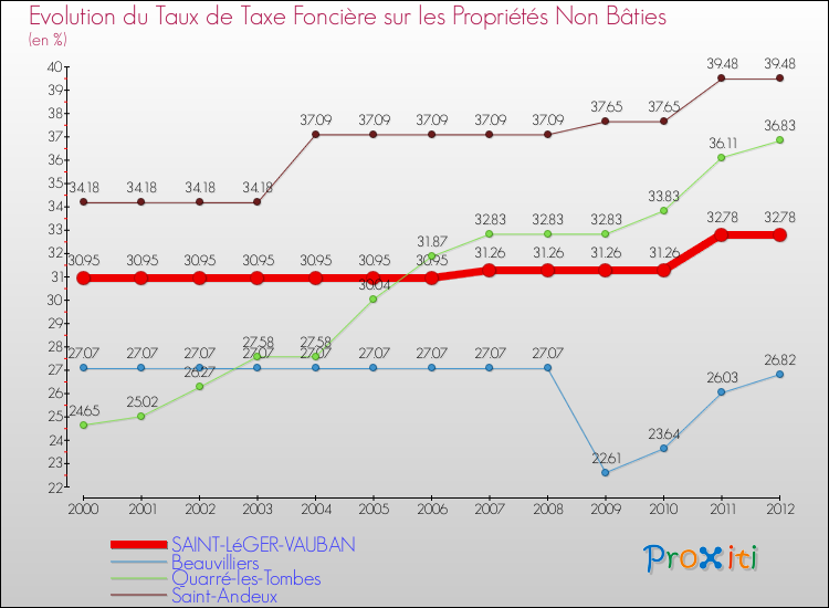 Evolution du taux de la taxe foncière sur les immeubles et terrains non batis pour SAINT-LéGER-VAUBAN et les communes proches de 2000 à 2012 Comparaison des taux de la taxe foncière sur les immeubles et terrains non batis pour SAINT-LéGER-VAUBAN et les communes voisines de 2000 à 2012
