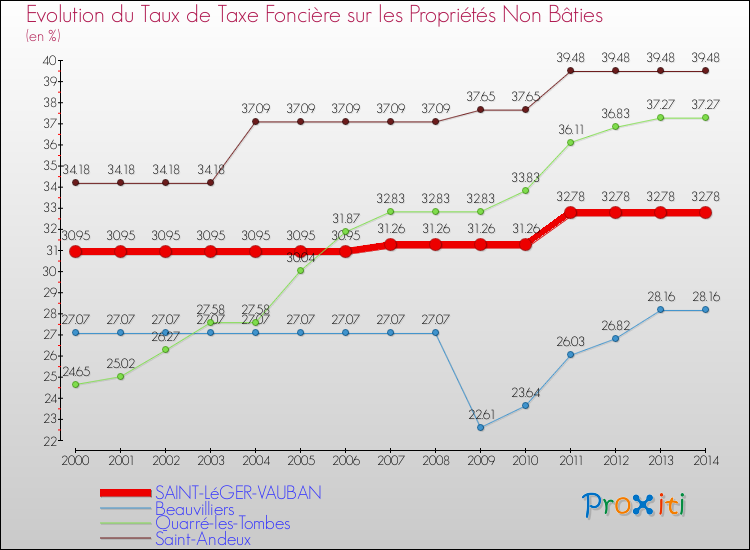 Evolution du taux de la taxe foncière sur les immeubles et terrains non batis pour SAINT-LéGER-VAUBAN et les communes proches de 2000 à 2014 Comparaison des taux de la taxe foncière sur les immeubles et terrains non batis pour SAINT-LéGER-VAUBAN et les communes voisines de 2000 à 2014