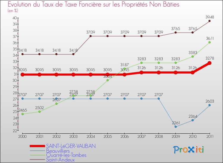 Evolution du taux de la taxe foncière sur les immeubles et terrains non batis pour SAINT-LéGER-VAUBAN et les communes proches Comparaison des taux de la taxe foncière sur les immeubles et terrains non batis pour SAINT-LéGER-VAUBAN et les communes voisines