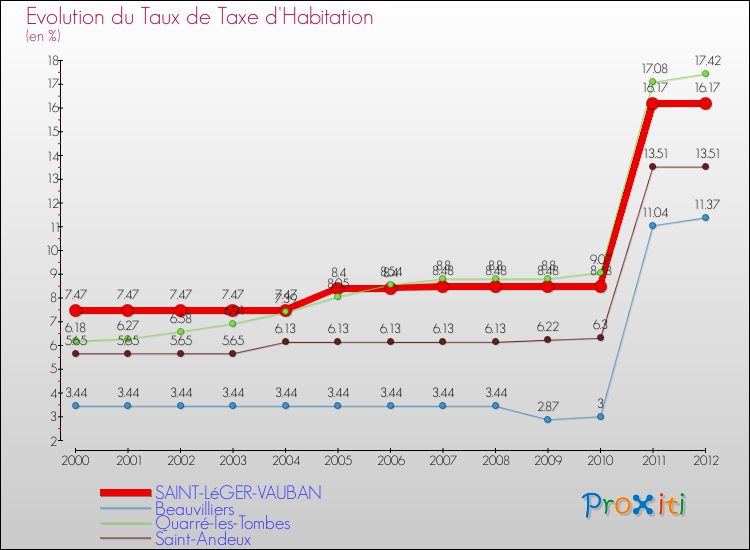 Evolution du taux de la taxe d'habitation pour SAINT-LéGER-VAUBAN et les communes proches Comparaison des taux de la taxe d'habitation pour SAINT-LéGER-VAUBAN et les communes voisines