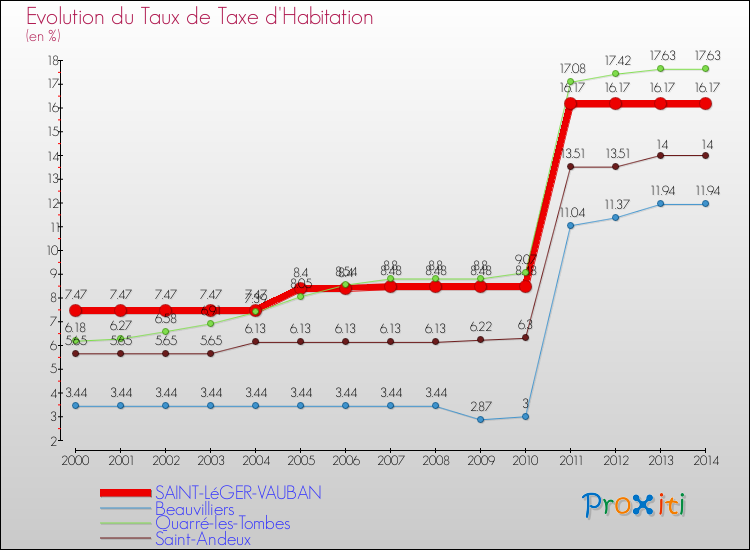 Evolution du taux de la taxe d'habitation pour SAINT-LéGER-VAUBAN et les communes proches de 2000 à 2014 Comparaison des taux de la taxe d'habitation pour SAINT-LéGER-VAUBAN et les communes voisines de 2000 à 2014