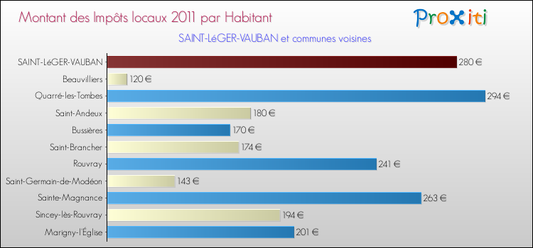 Montant des impôts locaux par Habitant pour SAINT-LéGER-VAUBAN et les communes proches Comparaison des impôts locaux par habitant pour SAINT-LéGER-VAUBAN et les communes voisines
