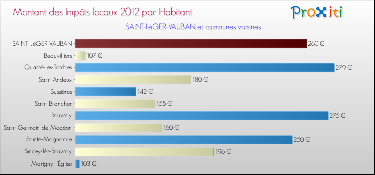 Montant des impôts locaux par Habitant pour SAINT-LéGER-VAUBAN et les communes proches Comparaison des impôts locaux par habitant pour SAINT-LéGER-VAUBAN et les communes voisines