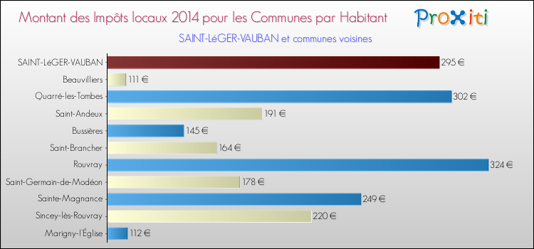 Montant des impôts locaux par Habitant pour SAINT-LéGER-VAUBAN et les communes proches en 2014 Comparaison des impôts locaux par habitant pour SAINT-LéGER-VAUBAN et les communes voisines en 2014