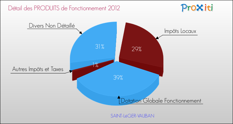 Décomposition du Budget de Fonctionnement 2012 de la commune de SAINT-LéGER-VAUBAN Budget de Fonctionnement 2012 pour la commune de SAINT-LéGER-VAUBAN
