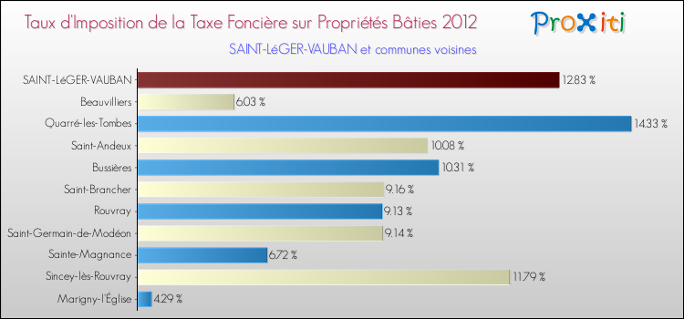 Taux d'imposition de la taxe foncière sur le bati 2012 pour SAINT-LéGER-VAUBAN et les communes proches Comparaison des taux d'imposition de la taxe foncière sur le bati 2012 pour SAINT-LéGER-VAUBAN et les communes voisines