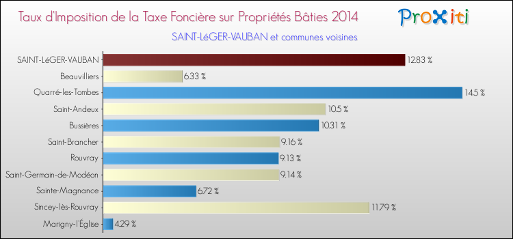 Taux d'imposition de la taxe foncière sur le bati 2014 pour SAINT-LéGER-VAUBAN et les communes proches Comparaison des taux d'imposition de la taxe foncière sur le bati 2014 pour SAINT-LéGER-VAUBAN et les communes voisines