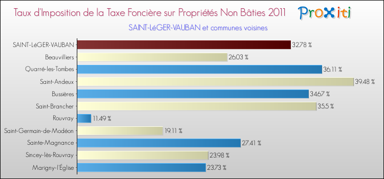 Taux d'imposition de la taxe foncière sur les immeubles et terrains non batis 2011 pour SAINT-LéGER-VAUBAN et les communes proches Comparaison des taux d'imposition de la taxe foncière sur les immeubles et terrains non batis 2011 pour SAINT-LéGER-VAUBAN et les communes voisines