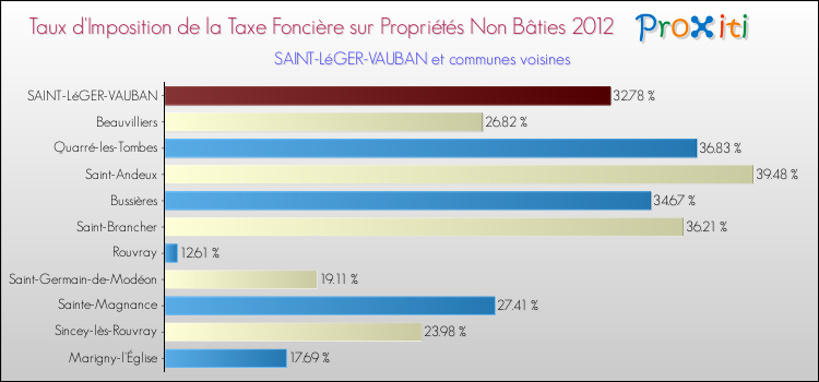 Taux d'imposition de la taxe foncière sur les immeubles et terrains non batis 2012 pour SAINT-LéGER-VAUBAN et les communes proches Comparaison des taux d'imposition de la taxe foncière sur les immeubles et terrains non batis 2012 pour SAINT-LéGER-VAUBAN et les communes voisines