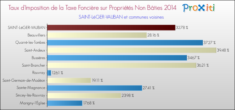 Taux d'imposition de la taxe foncière sur les immeubles et terrains non batis 2014 pour SAINT-LéGER-VAUBAN et les communes proches Comparaison des taux d'imposition de la taxe foncière sur les immeubles et terrains non batis 2014 pour SAINT-LéGER-VAUBAN et les communes voisines