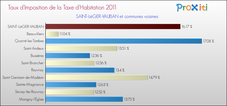 Taux d'imposition de la taxe d'habitation 2011 pour SAINT-LéGER-VAUBAN et les communes proches Comparaison des taux d'imposition de la taxe d'habitation 2011 pour SAINT-LéGER-VAUBAN et les communes voisines