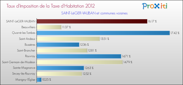 Taux d'imposition de la taxe d'habitation 2012 pour SAINT-LéGER-VAUBAN et les communes proches Comparaison des taux d'imposition de la taxe d'habitation 2012 pour SAINT-LéGER-VAUBAN et les communes voisines