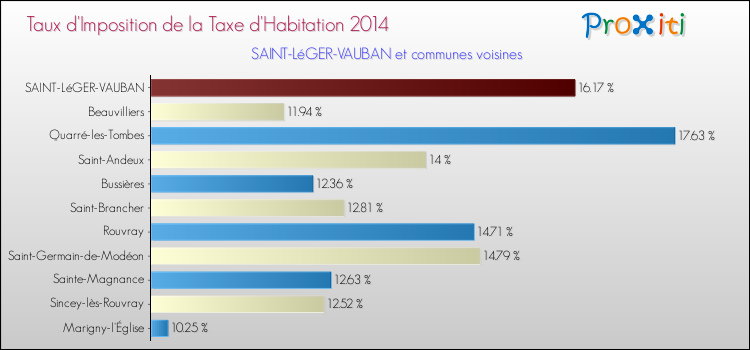 Taux d'imposition de la taxe d'habitation 2014 pour SAINT-LéGER-VAUBAN et les communes proches Comparaison des taux d'imposition de la taxe d'habitation 2014 pour SAINT-LéGER-VAUBAN et les communes voisines