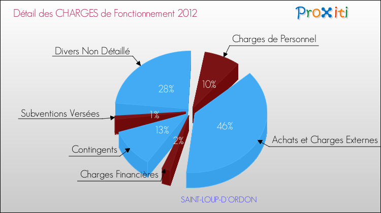 Décomposition des Charges de Fonctionnement 2012 de la commune de SAINT-LOUP-D'ORDON Charges de Fonctionnement 2012 pour la commune de SAINT-LOUP-D'ORDON