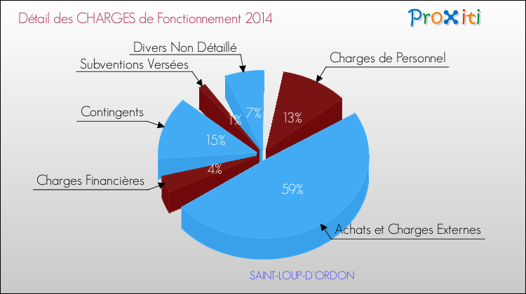 Décomposition des Charges de Fonctionnement 2014 de la commune de SAINT-LOUP-D'ORDON Charges de Fonctionnement 2014 pour la commune de SAINT-LOUP-D'ORDON