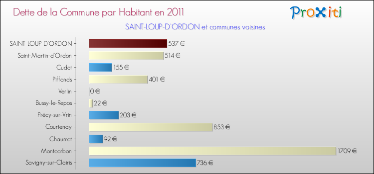 Dette par habitant de la commune en 2011 pour SAINT-LOUP-D'ORDON et les communes proches Comparaison de la dette par habitant de la commune en 2011 pour SAINT-LOUP-D'ORDON et les communes voisines
