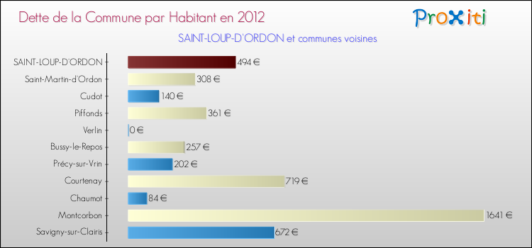 Dette par habitant de la commune en 2012 pour SAINT-LOUP-D'ORDON et les communes proches Comparaison de la dette par habitant de la commune en 2012 pour SAINT-LOUP-D'ORDON et les communes voisines